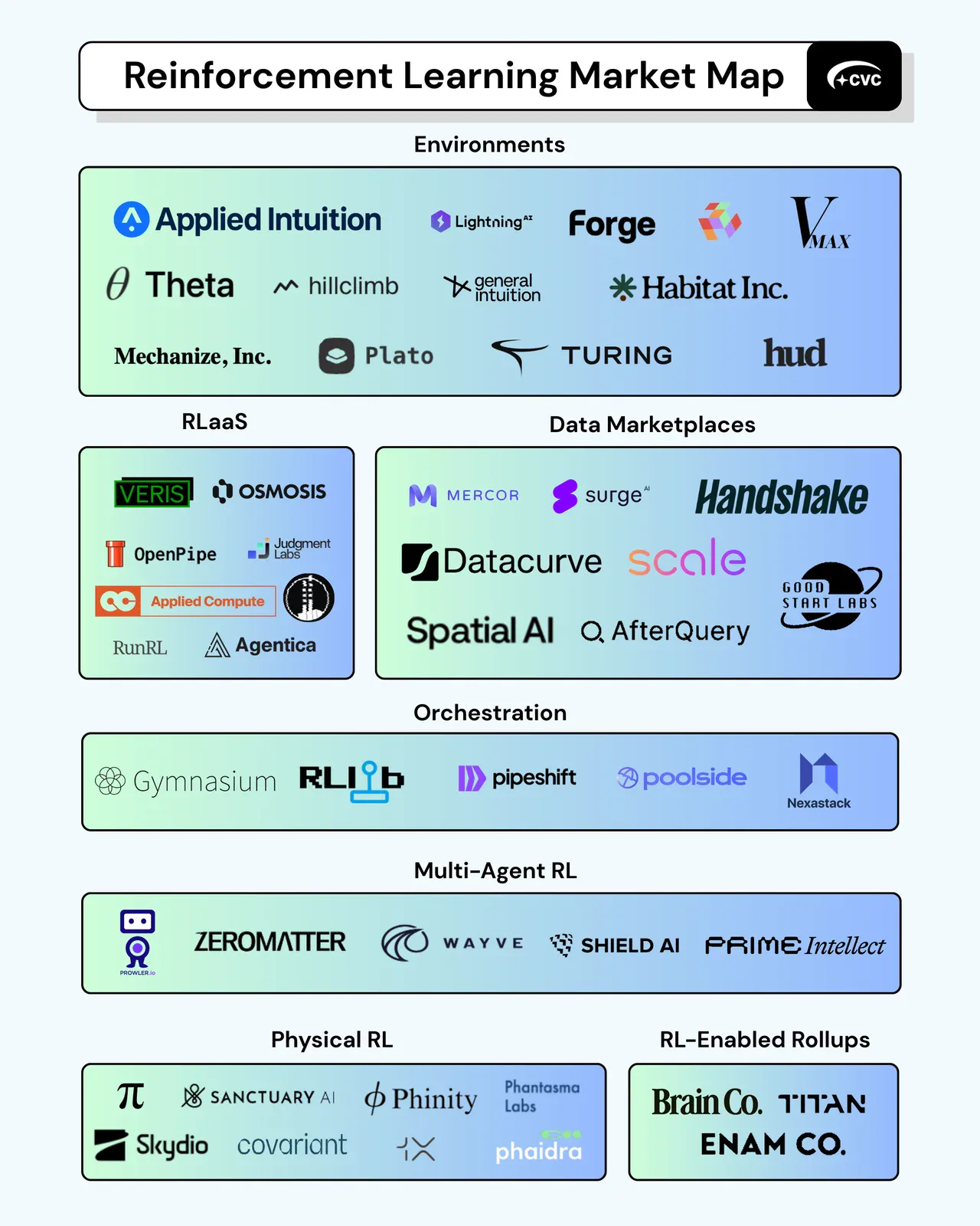 Reinforcement Learning Market Map