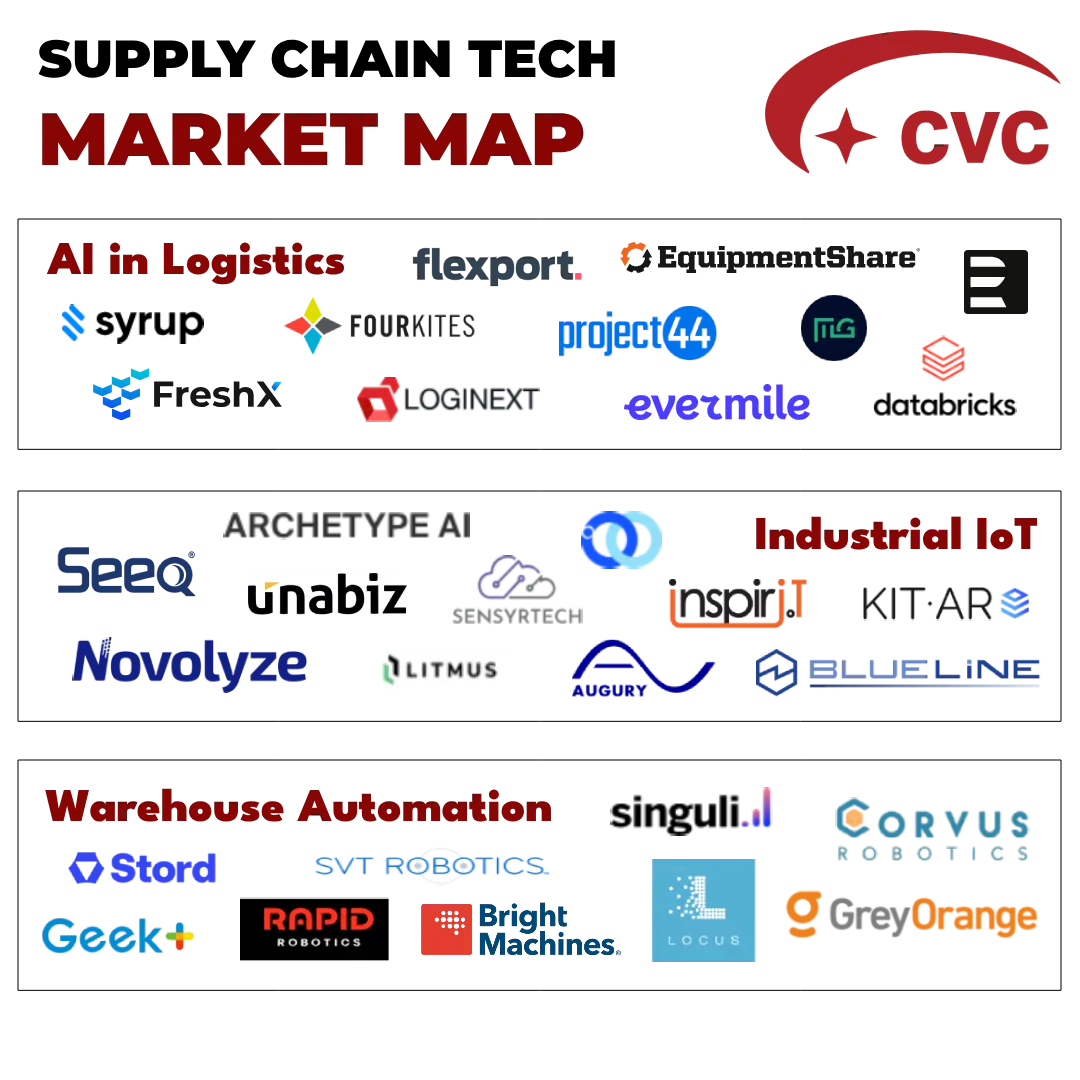 Supply chain tech market map